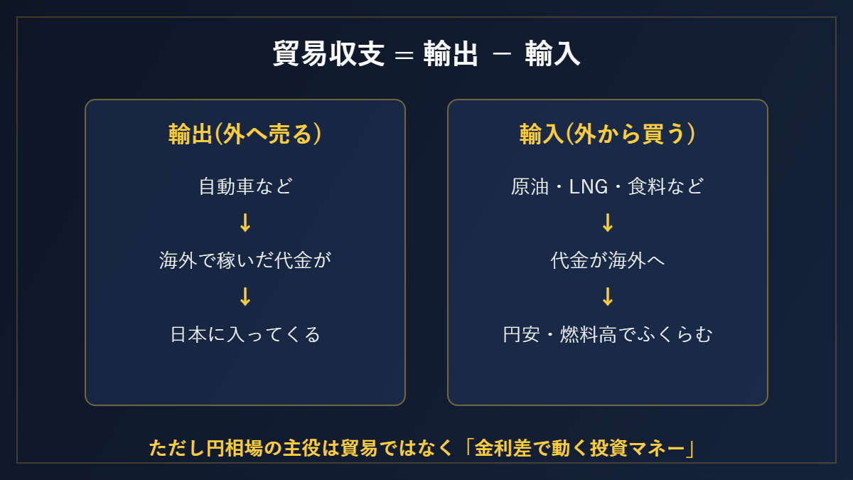 貿易収支 = 輸出 − 輸入