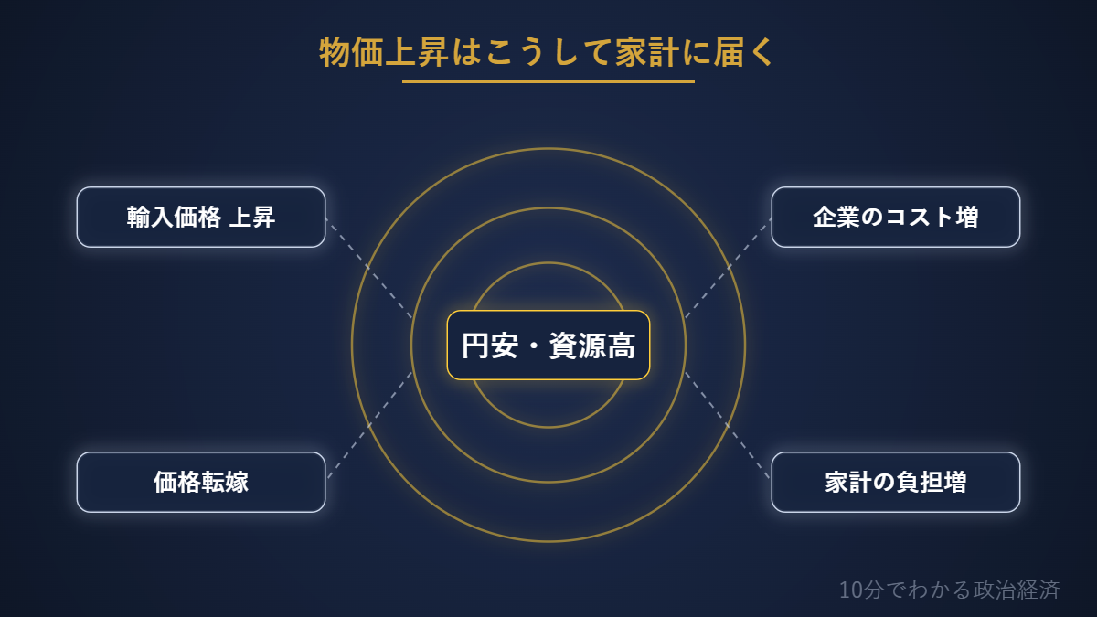 物価上昇の波及経路の図解