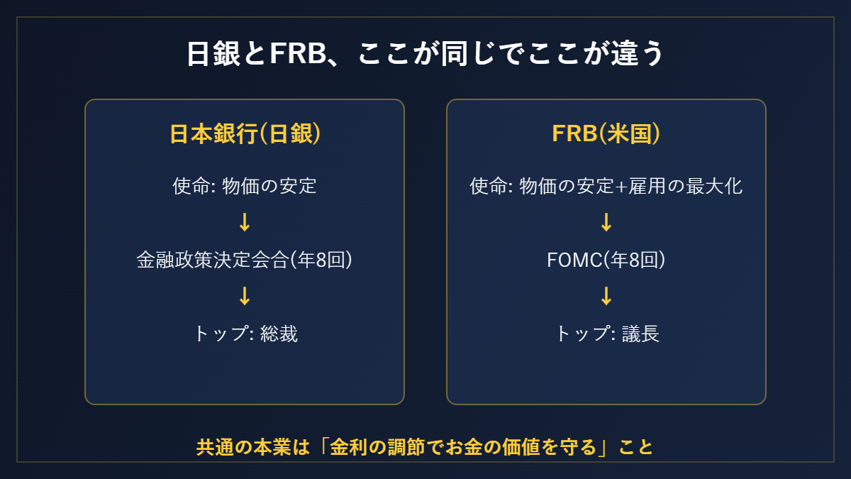 日銀とFRB、ここが同じでここが違う