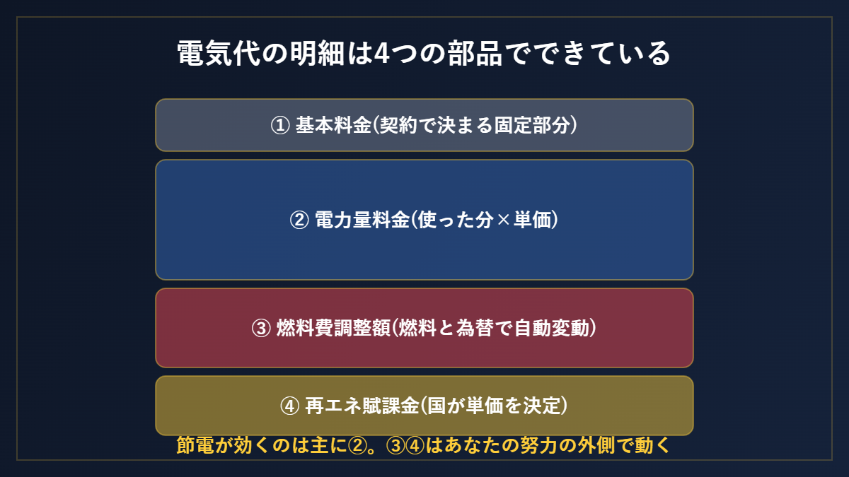 電気代の明細は4つの部品でできている