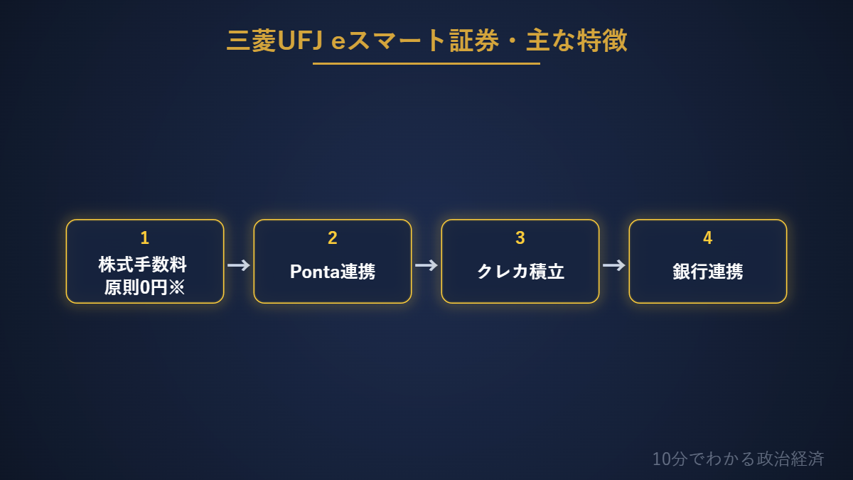 三菱UFJ eスマート証券の主な特徴の図解