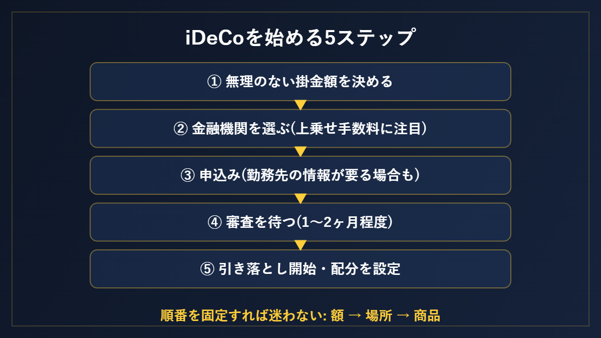 iDeCoを始める5ステップ