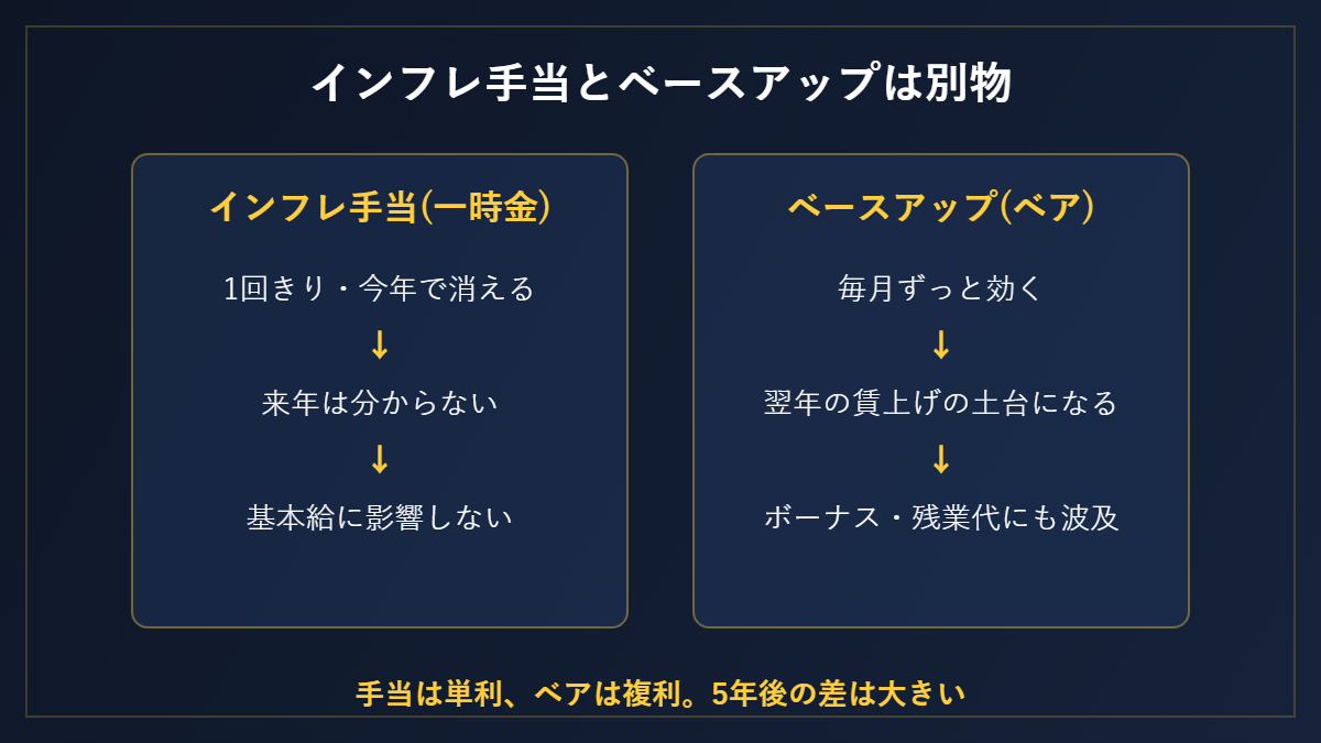 インフレ手当とベースアップは別物