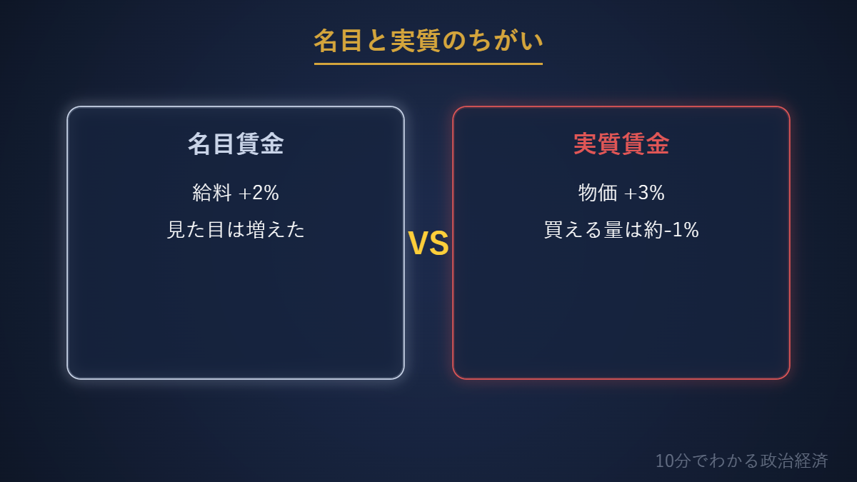 名目賃金と実質賃金の比較図解
