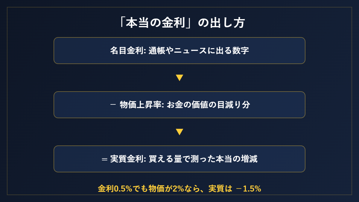 「本当の金利」の出し方
