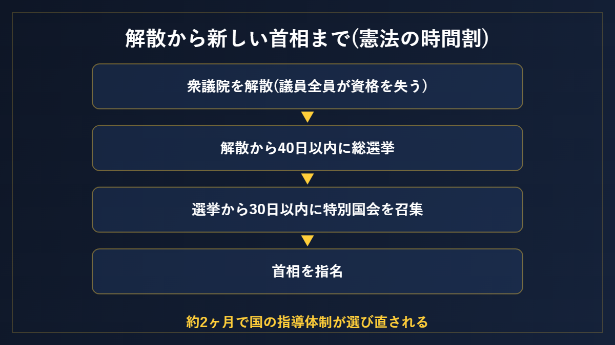 解散から新しい首相まで(憲法の時間割)