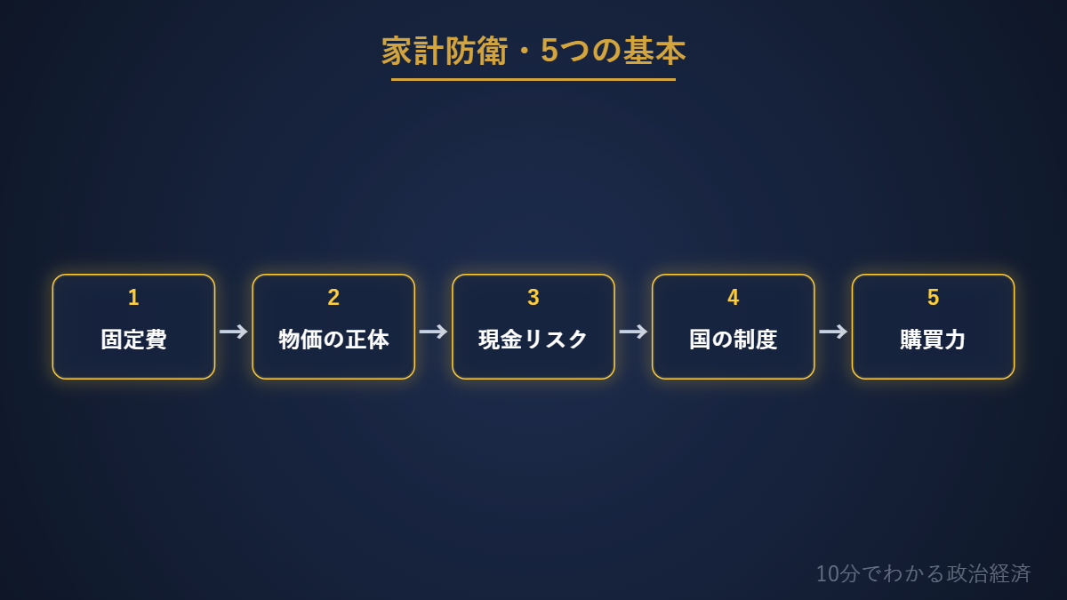 家計防衛5つの基本の図解