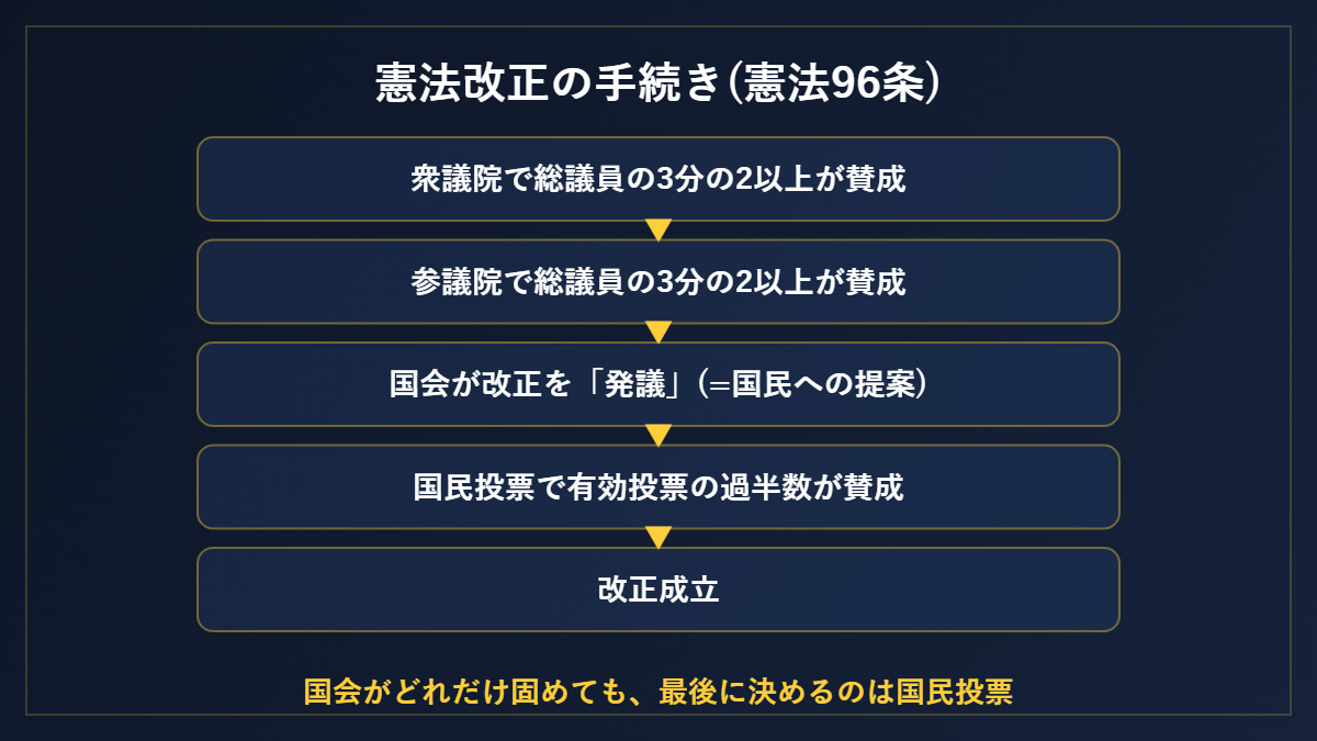 憲法改正の手続き(憲法96条)