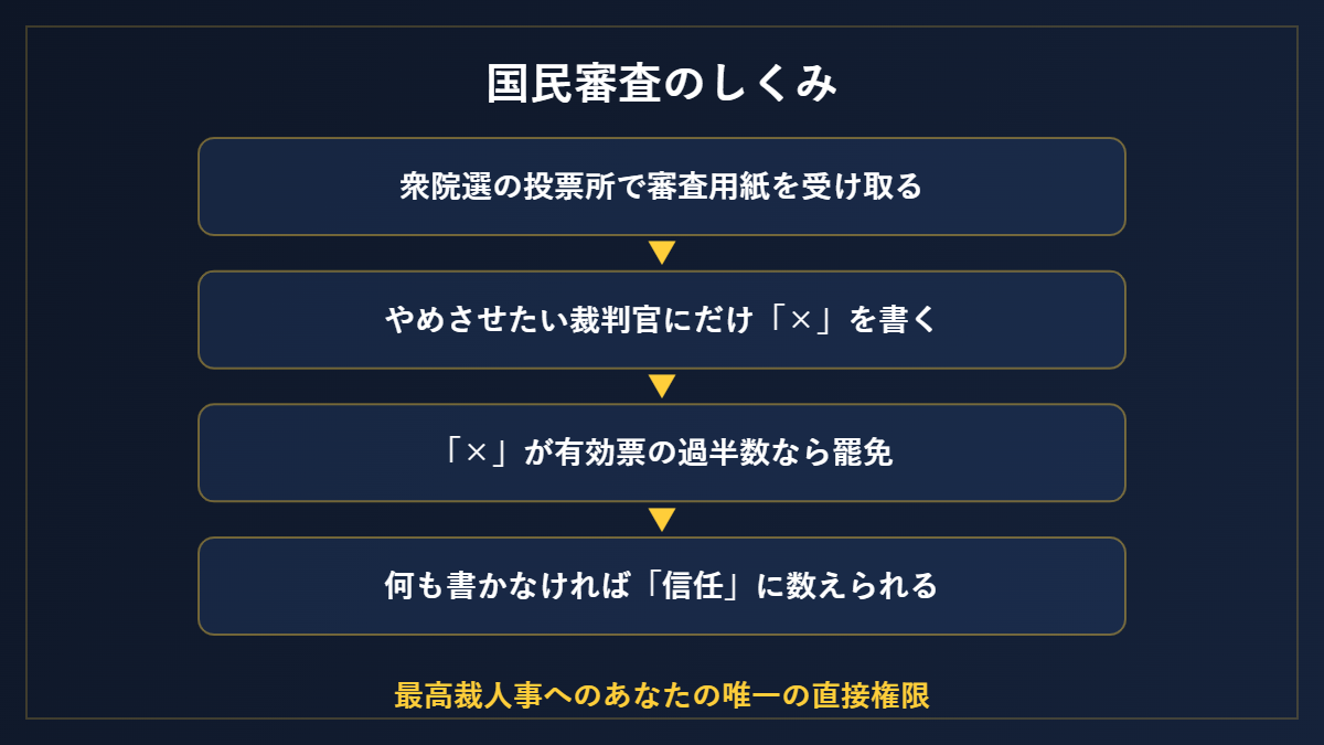 国民審査のしくみ
