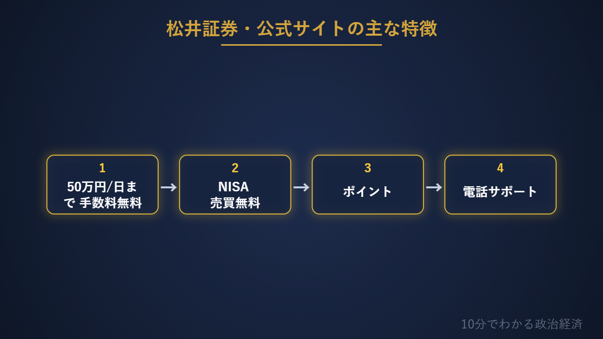 松井証券の主な特徴の図解