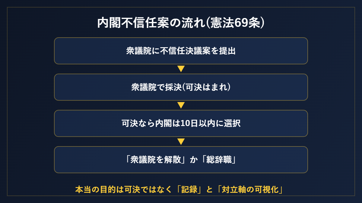 内閣不信任案の流れ(憲法69条)