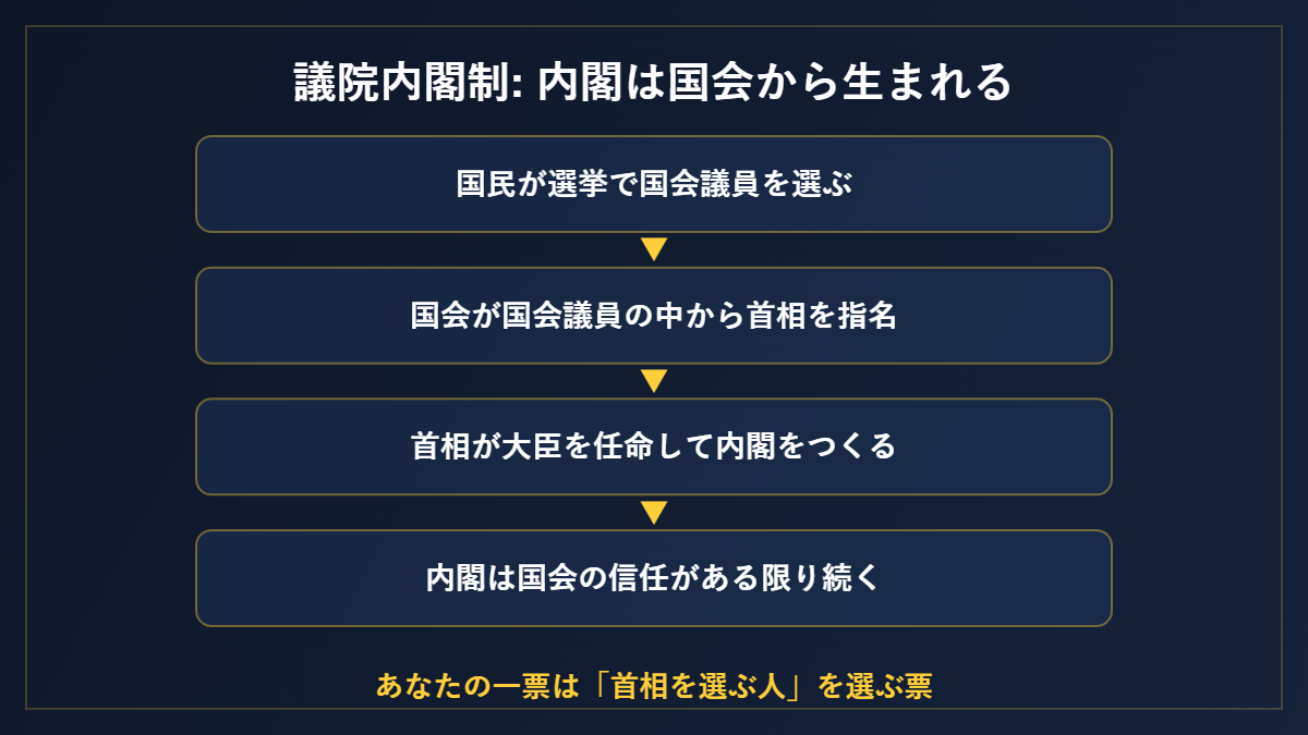 議院内閣制: 内閣は国会から生まれる