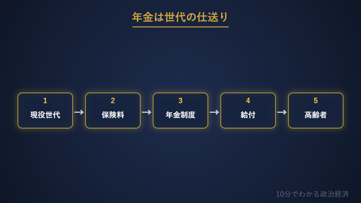 年金の賦課方式の図解