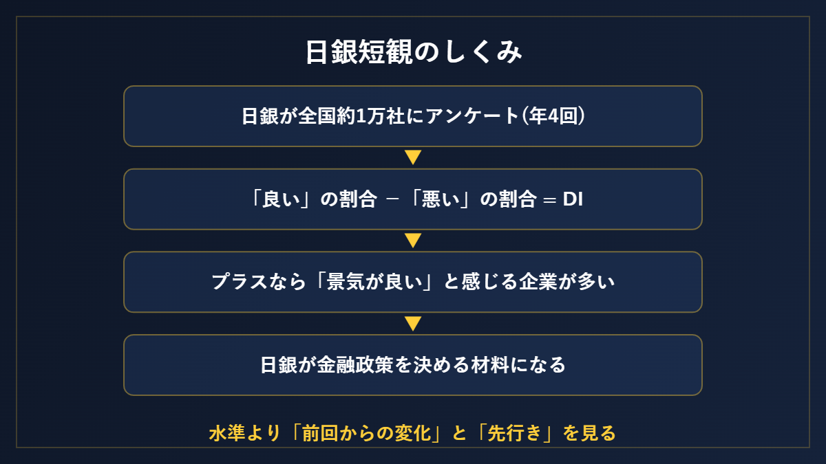 日銀短観のしくみ