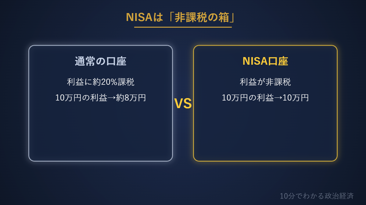 通常口座とNISA口座の比較図解