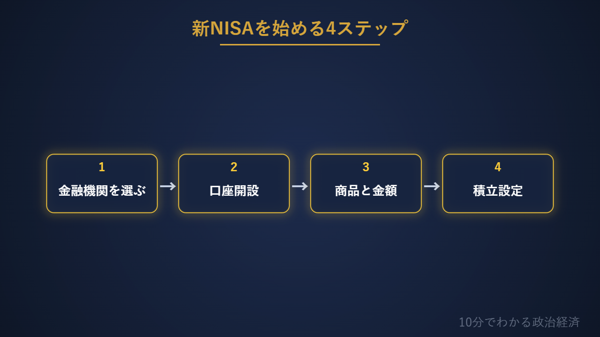 新NISAを始める流れの図解