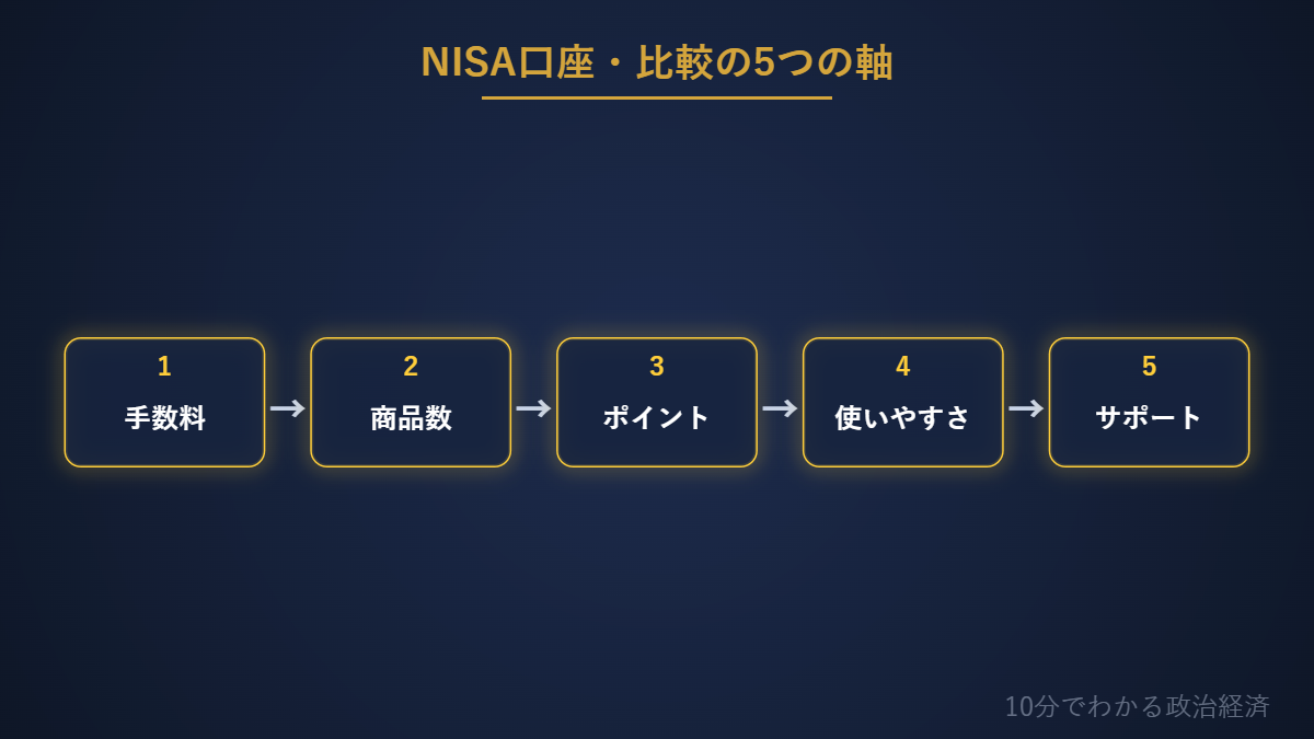 NISA口座比較の5つの軸の図解