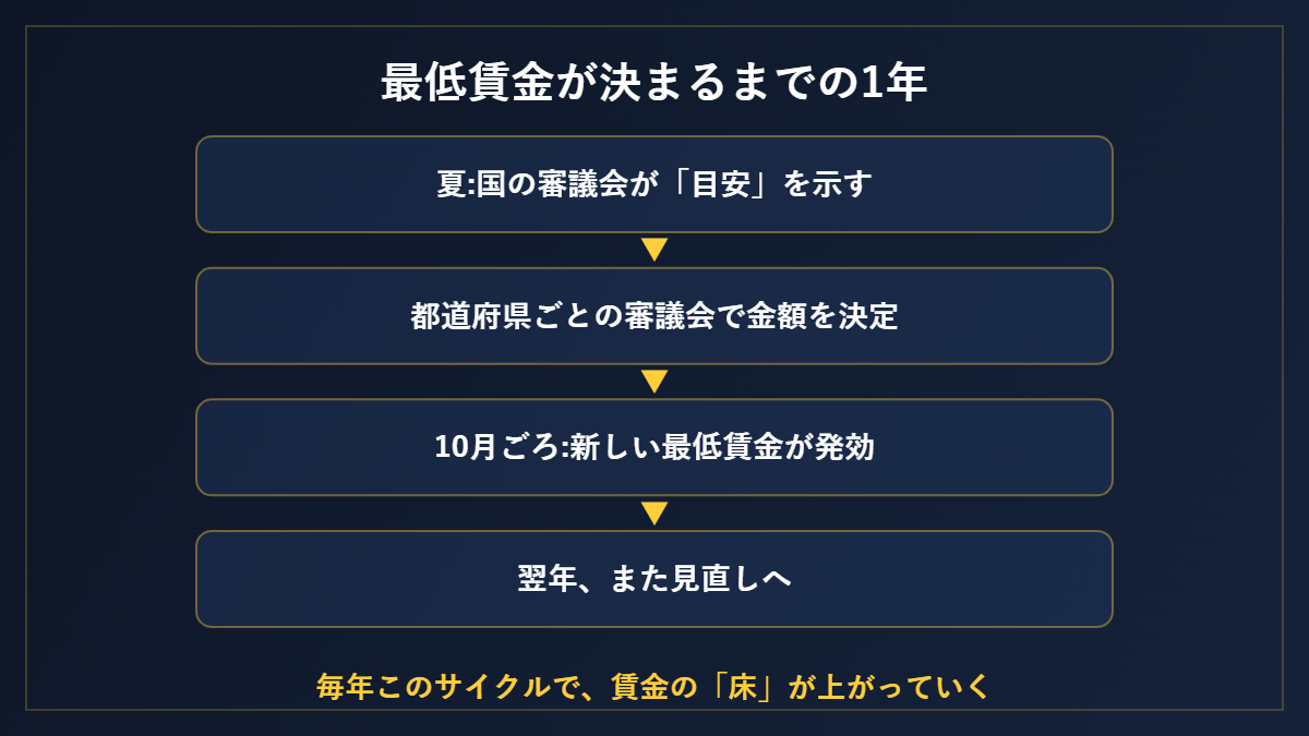 最低賃金が決まるまでの1年