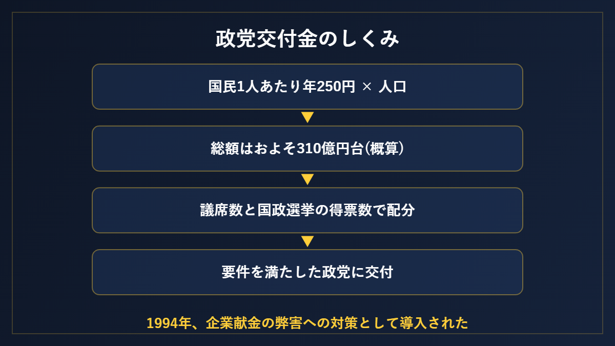 政党交付金のしくみ