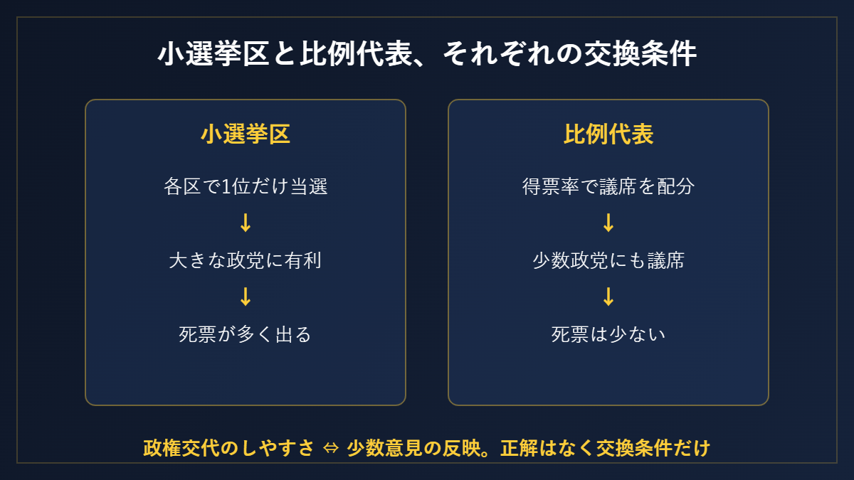 小選挙区と比例代表、それぞれの交換条件