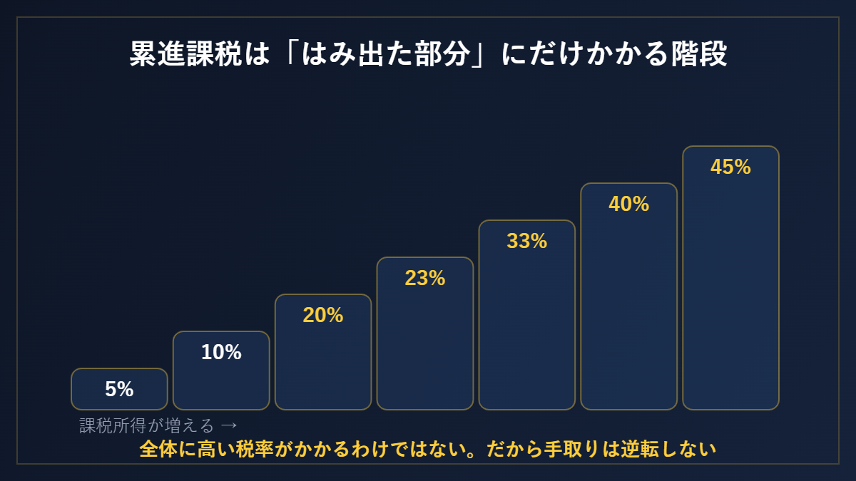 累進課税は「はみ出た部分」にだけかかる階段