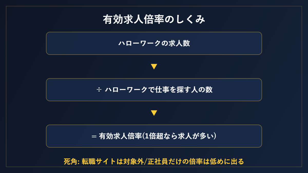 有効求人倍率のしくみ